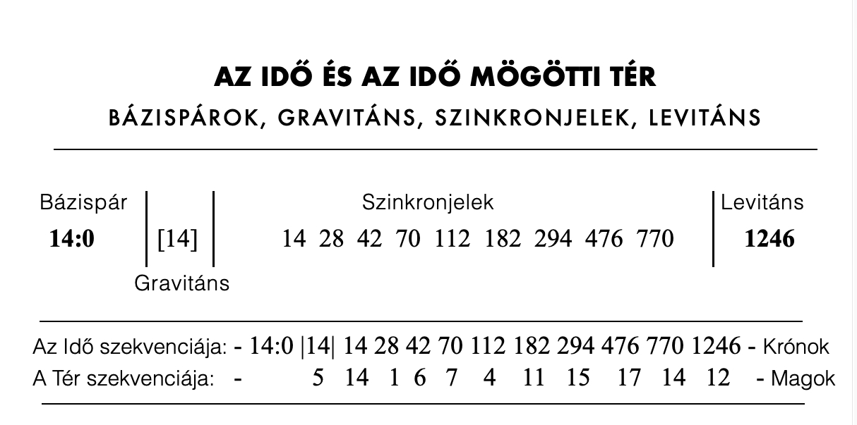 KRONOSZÓMA időtest